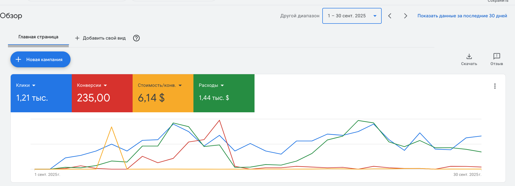 Screenshot of a digital marketing dashboard with metrics: 1,210 clicks, 235 conversions, $6.14 cost per conversion, $1.44 expenses, and line graphs showing data trends from September 1 to September 30, 2025.
