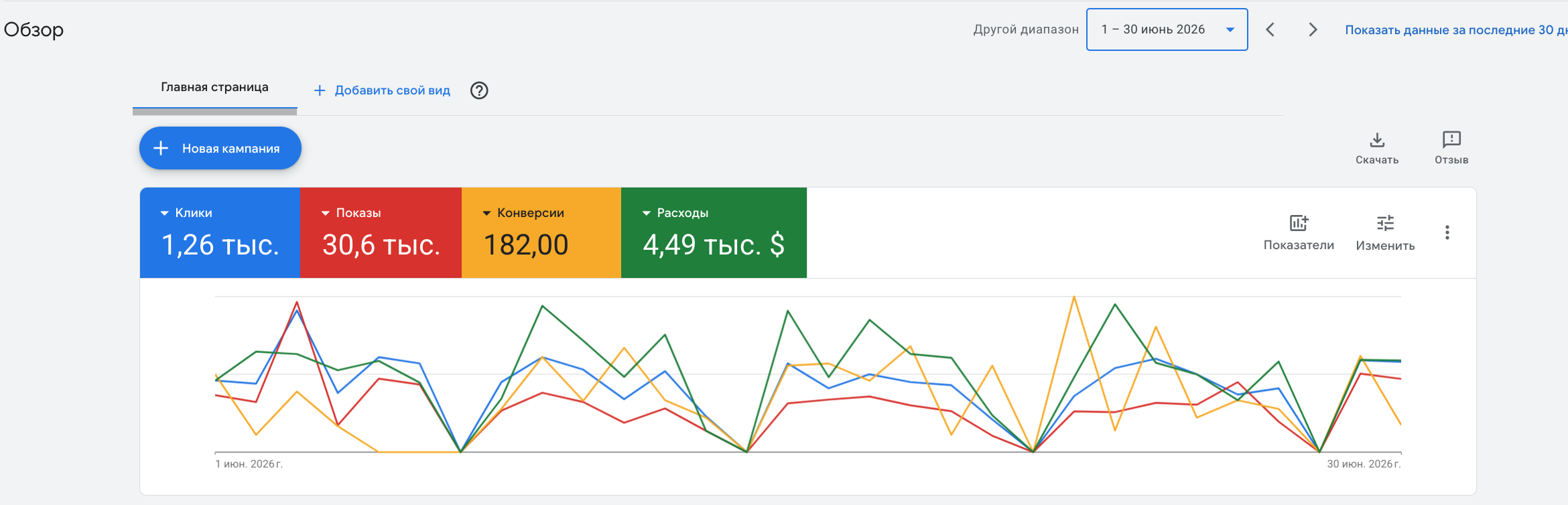 Screenshot of Google Ads dashboard showing data for June 2026 with metrics for clicks, impressions, conversions, and expenses, including a line graph of performance over the month.