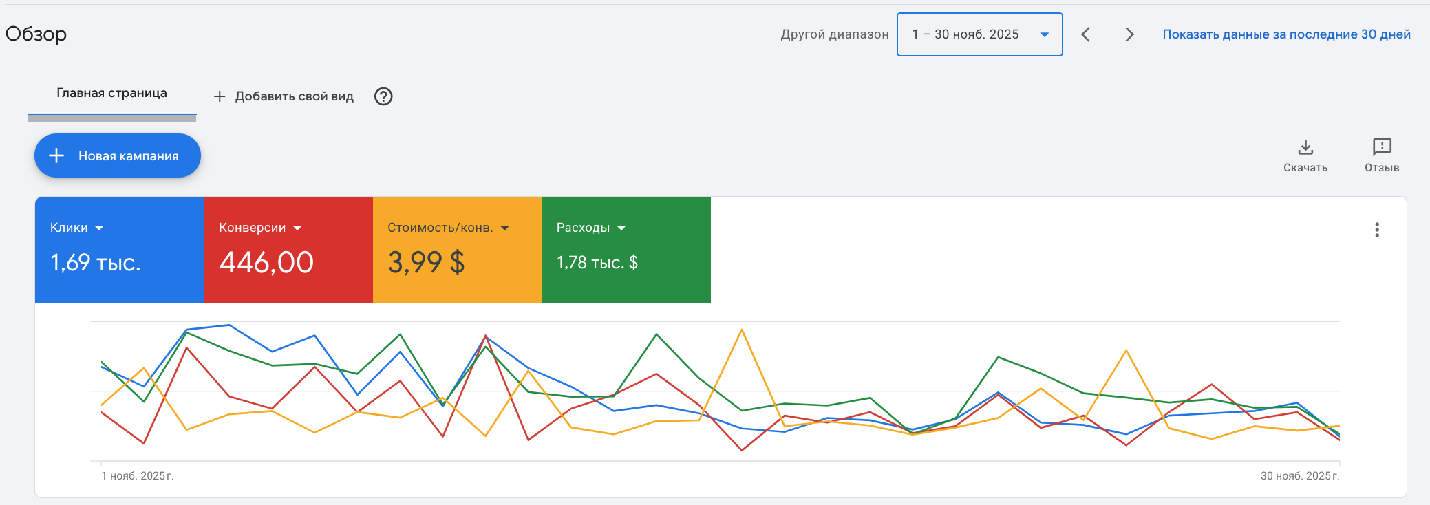 Google Ads campaign overview dashboard with metrics: 1.69 thousand clicks, 446 conversions, $3.99 cost per conversion, $1.78 thousand expenses, displayed over a month in November 2025, with a line chart showing daily performance.
