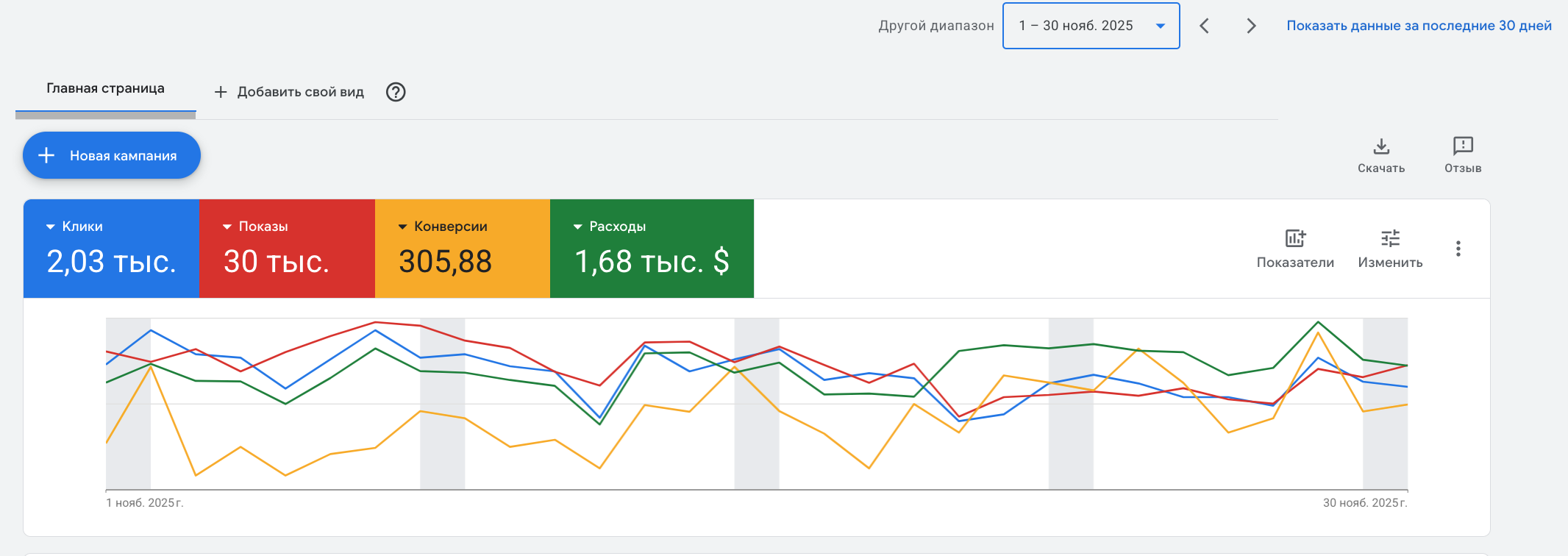 Google Ads dashboard showing metrics for a campaign from November 1 to November 30, 2025. It displays the number of clicks (2,030), impressions (30,000), conversions (305.88), and costs ($1,680). A line graph visualizes daily performance trends for t