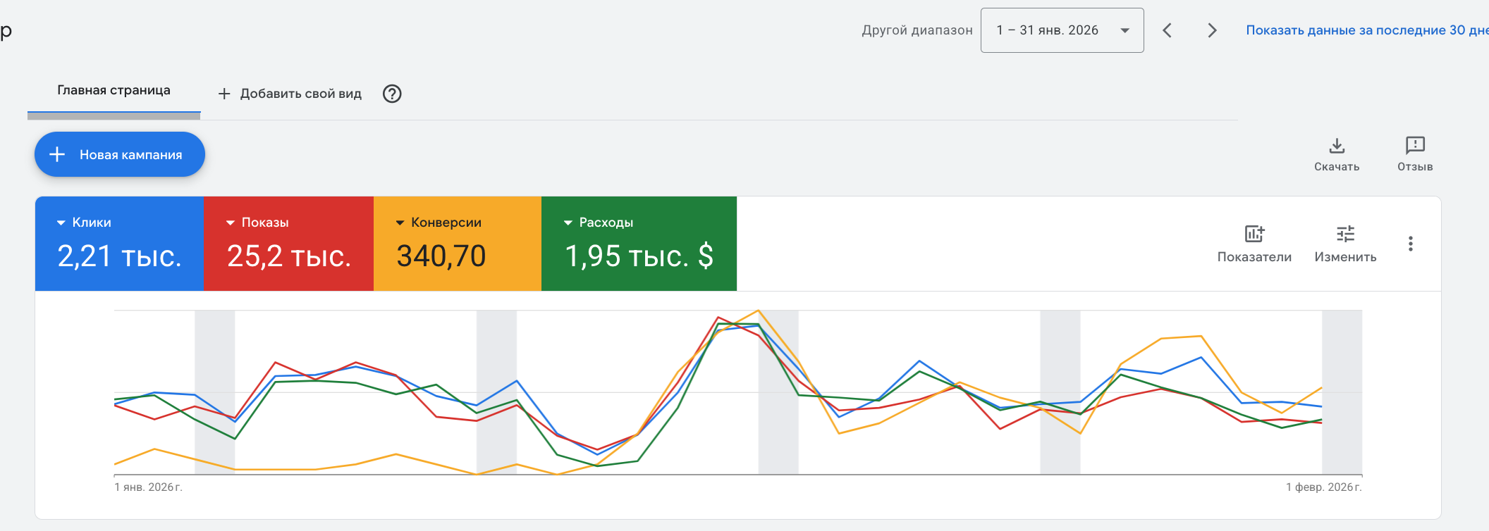 Screenshot of Google Ads dashboard showing campaign statistics with metric boxes in blue, red, yellow, and green, and a line graph displaying performance data over time.