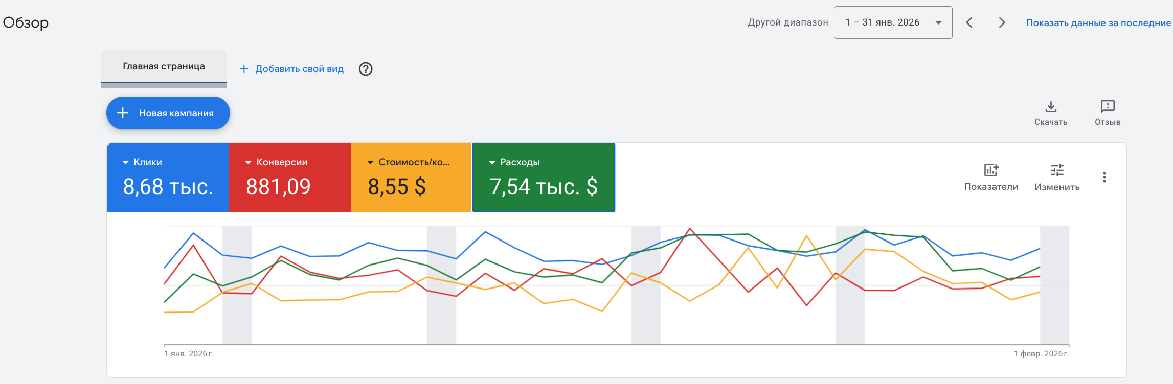 Screenshot of an advertising campaign dashboard showing metrics such as clicks, conversions, cost, and expenses for January 2026 with a line graph displaying trends over the month.