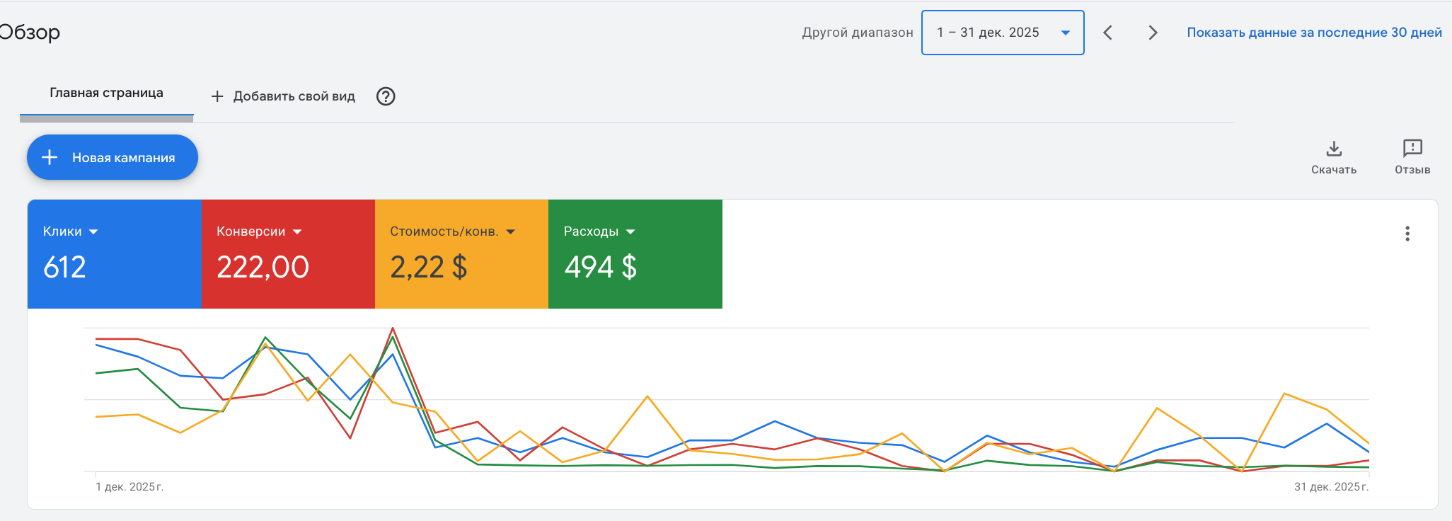 A digital marketing performance dashboard showing metrics such as clicks, conversions, cost per conversion, and expenses over the date range December 1 to December 31, 2025, with line graphs and colored blocks representing key data points.
