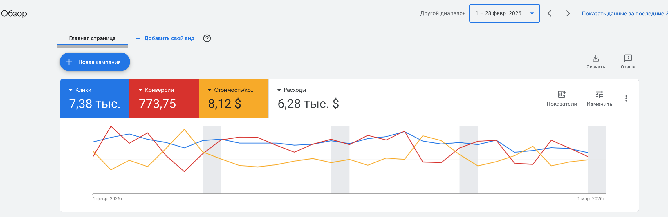 Screenshot of a digital advertising campaign dashboard showing metrics such as clicks, conversions, cost, and expenses, with a graph tracking these metrics over time.