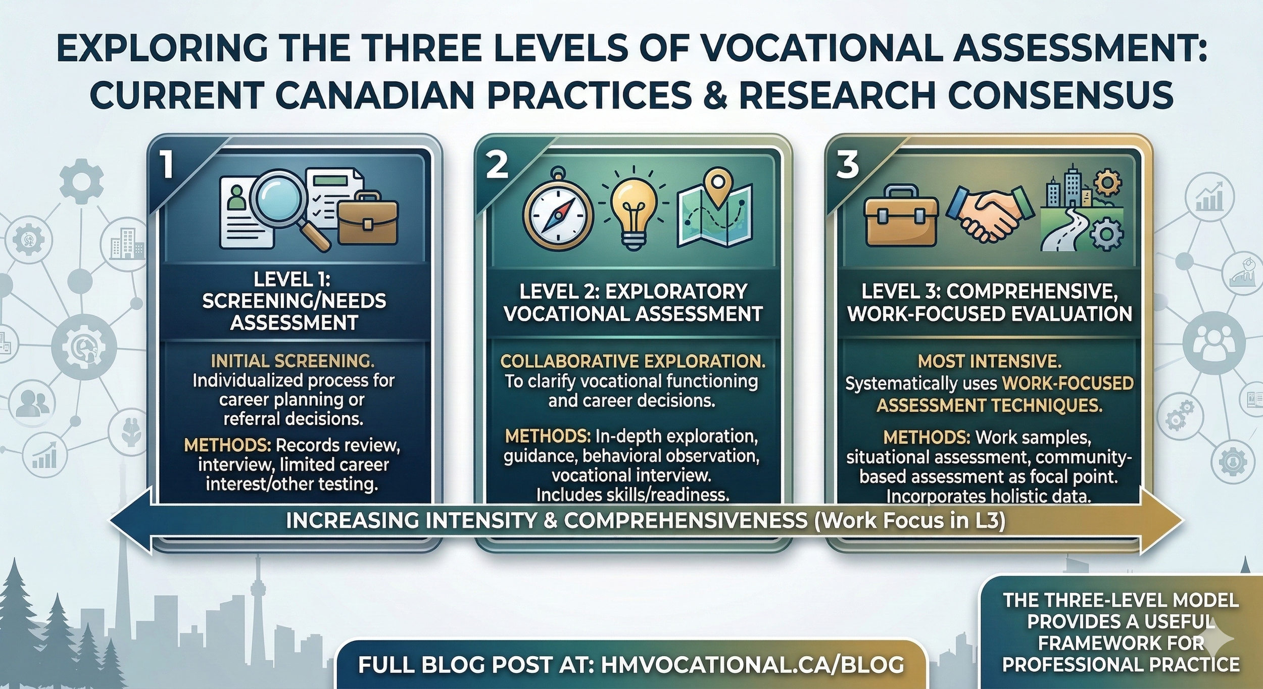 Revisiting Vocational Assessment Levels: What Do Our Definitions Really Mean in Canadian Practice?