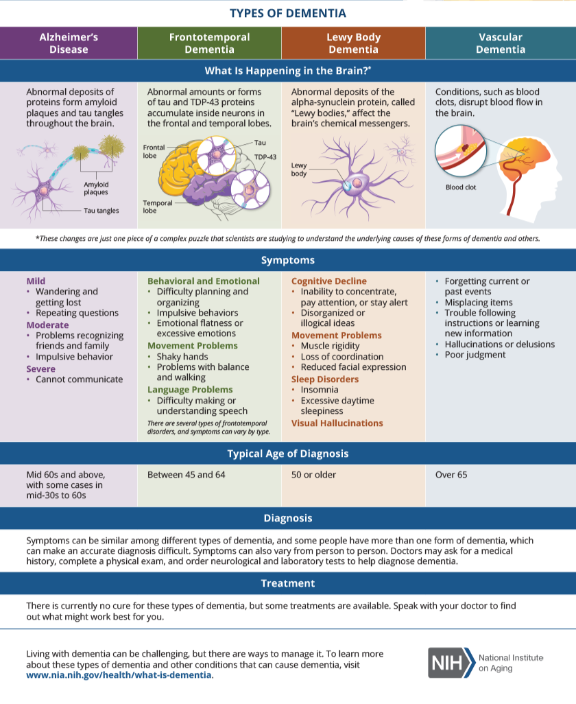 NIH Understanding Different Types of Dementia Infographic
