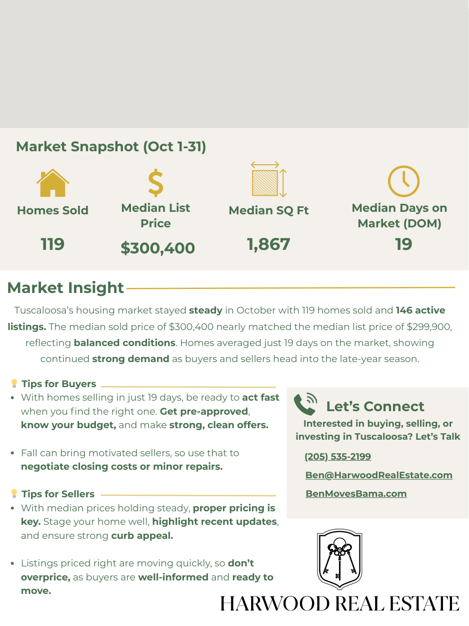 Market report showing Tuscaloosa's October home sales with 119 homes sold, median list price of $300,400, median square footage of 1,867, and median days on the market of 19. Includes market insights, tips for buyers and sellers, and contact information for Harwood Real Estate.