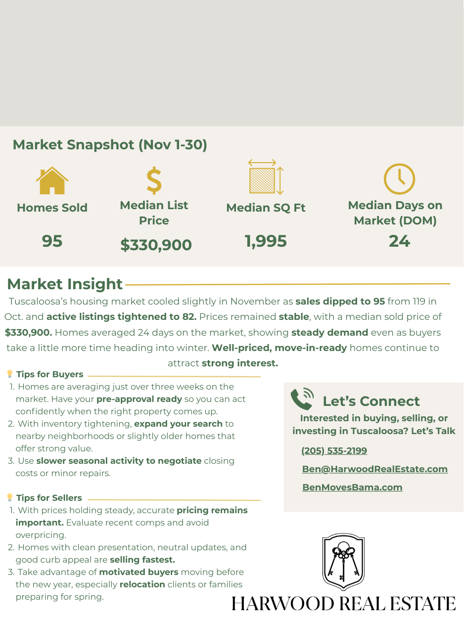 Market snapshot of Tuscaloosa's housing market from November 1-30, with key statistics on homes sold, median list price, median square footage, and median days on market; includes market insight, buyer, and seller tips, and contact information for real estate inquiries.