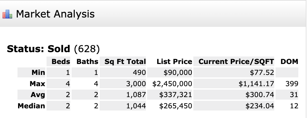 Screenshot of a real estate market analysis report showing property sale status, number of bedrooms and bathrooms, total square footage, list prices, current prices per square foot, and DOM (days on market).