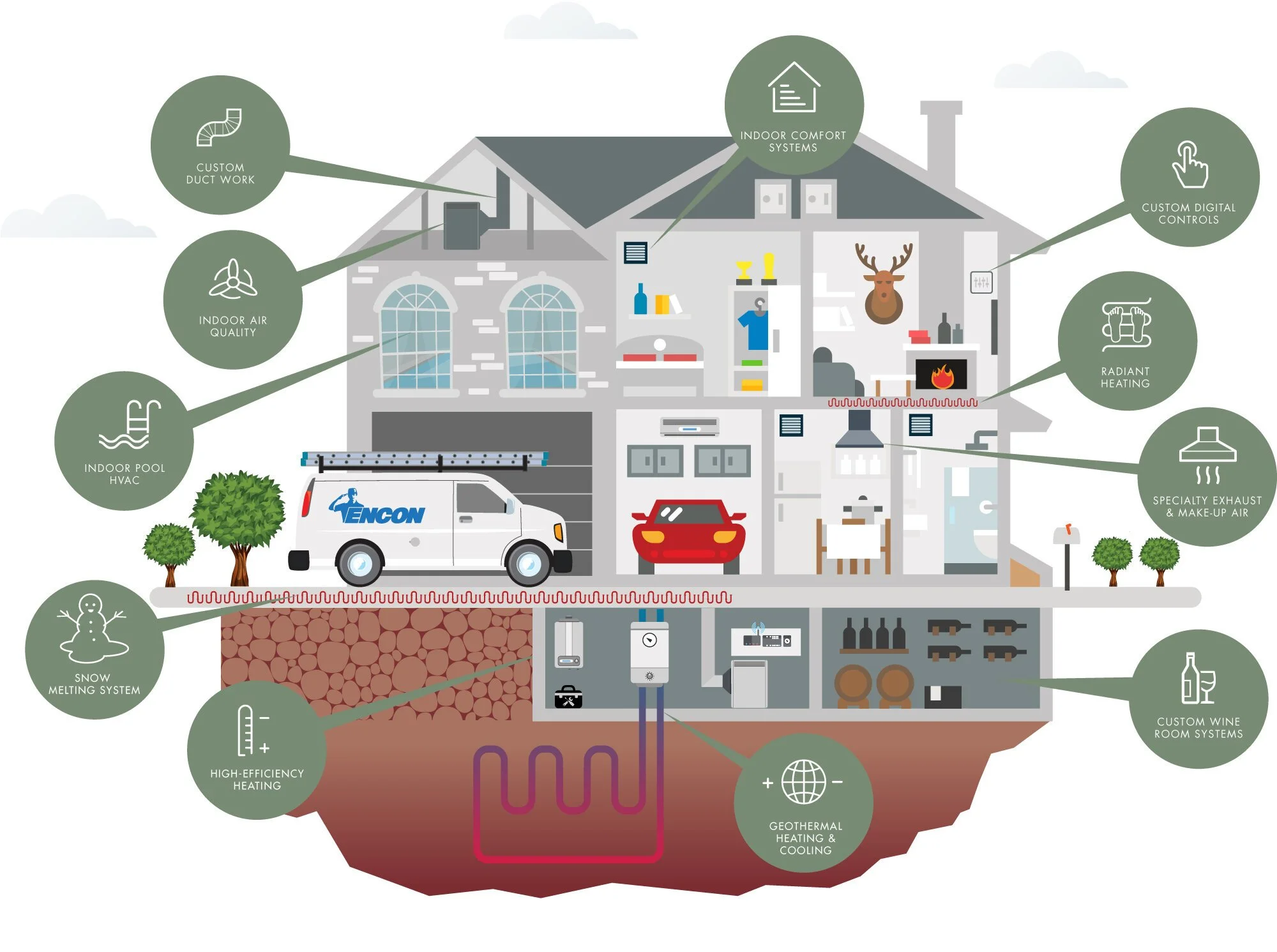 Illustration of a house with various HVAC systems displayed, including custom duct work, indoor air quality, indoor pool HVAC, snow melting system, high-efficiency heating, indoor comfort systems, custom digital controls, radiant heating, specialty exhaust and make-up air, custom wine room systems, and geothermal heating and cooling. An Encon-branded service van is parked outside, and several rooms inside the house are shown, such as a living room, kitchen, and basement."