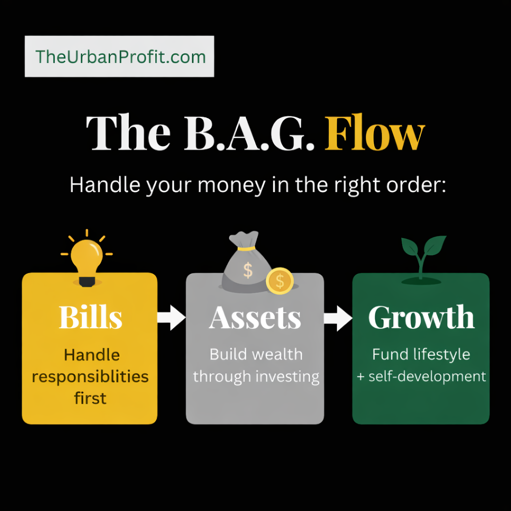 The B.A.G. Flow: How to Handle Your Money in the Right Order