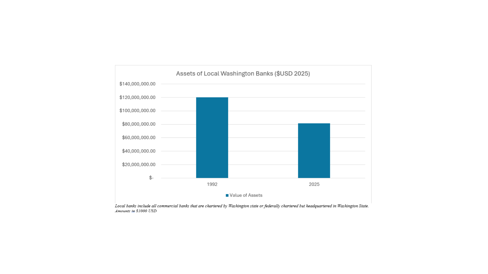 Assets of Local Washington Banks.png