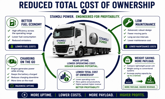 Infographic about reduced total cost of ownership for Stamoli Power trucks, highlighting features like better fuel economy, low maintenance, charging on the go, weight saving, and showcasing benefits such as lower fuel costs, reduced maintenance costs, more uptime, and higher profits.