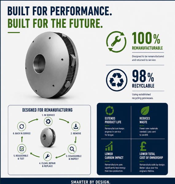 Poster promoting remanufacturable and recyclable engine components, emphasizing durability, waste reduction, and cost savings.