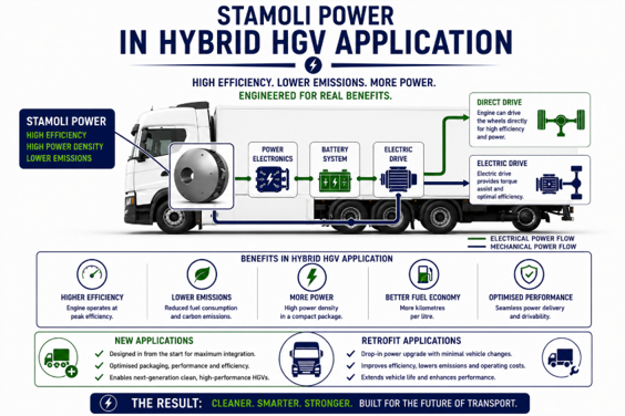Diagram of a truck illustrating hybrid hydrogen fuel cell vehicle technology, showing components like power electronics, battery system, electric drive, and fuel benefits such as higher efficiency, lower emissions, and more power, with applications and benefits for hybrid hydrogen fuel cell vehicles.