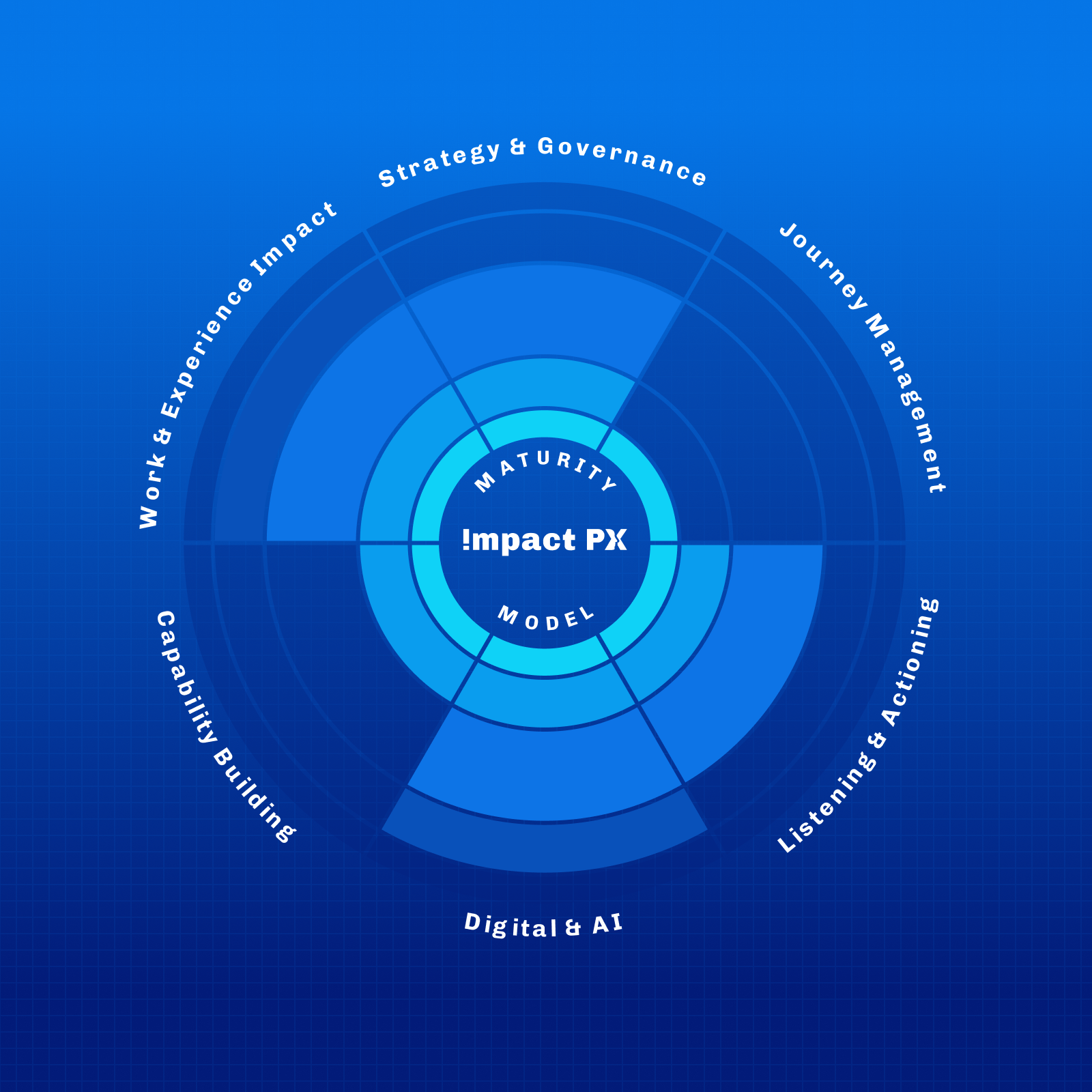 IPX Maturity model with example scores across the 6 dimensions of Strategy & Governance, Journey Management, Listening & Actioning, Digital & AI, Capability Building, and Work & Business Impact