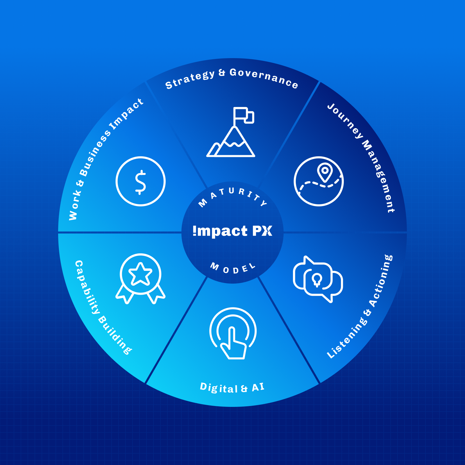 IPX Maturity model with 6 dimensions: Strategy & Governance, Journey Management, Listening & Actioning, Digital & AI, Capability Building, and Work & Business Impact
