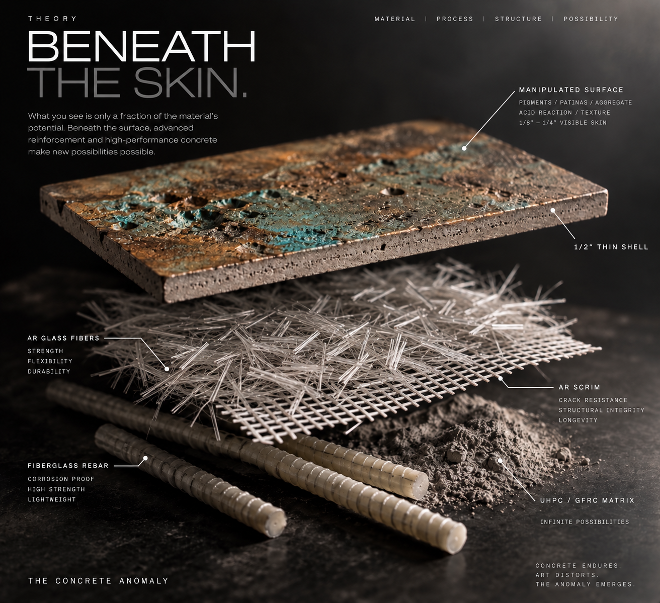 Conceptual exploded material study showing a patinated half-inch concrete sample, short straight chopped AR glass strands, AR scrim, fiberglass rebar, and a UHPC/GFRC matrix; illustrative materials rather than a tested assembly.