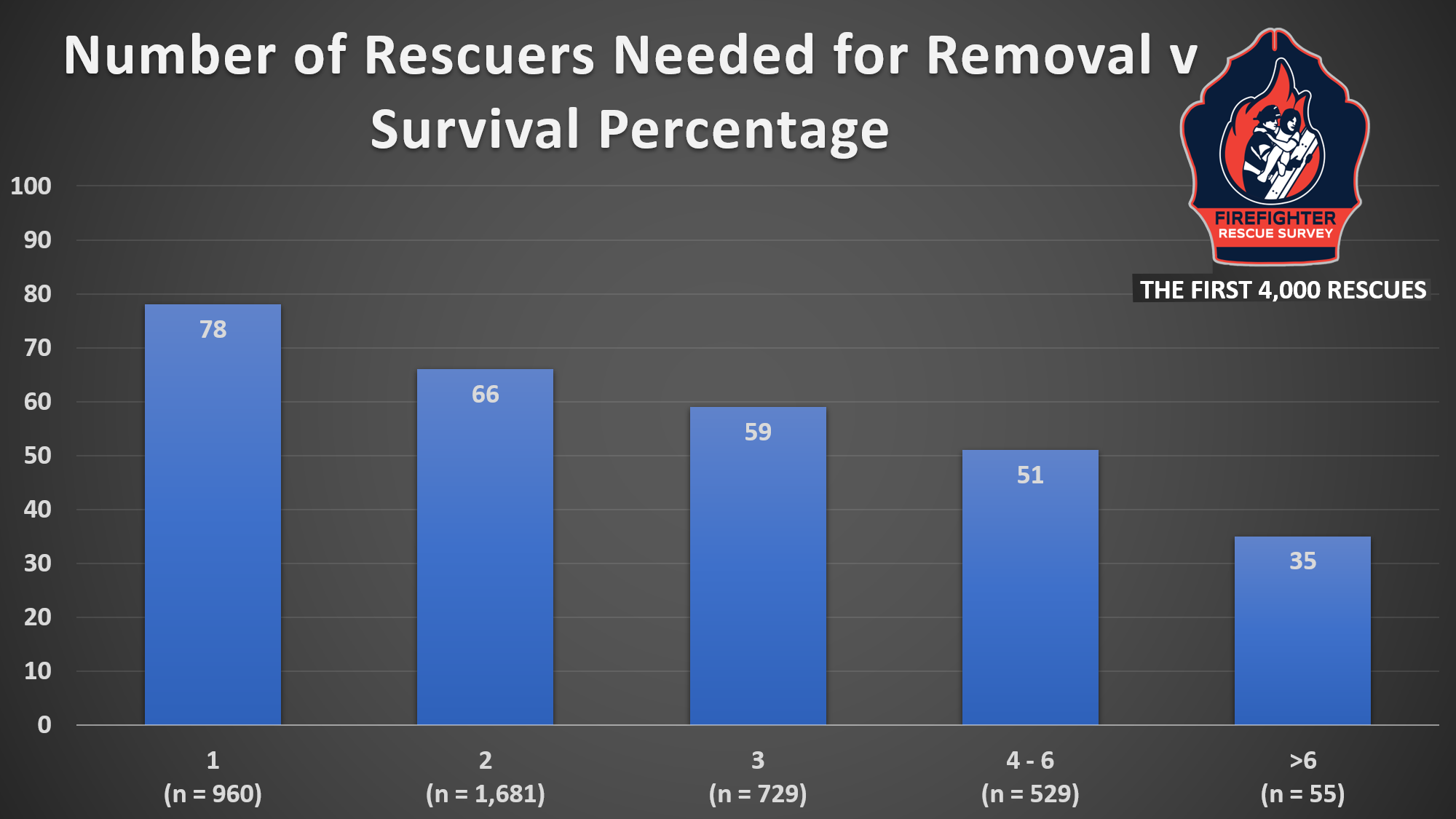 Rescue