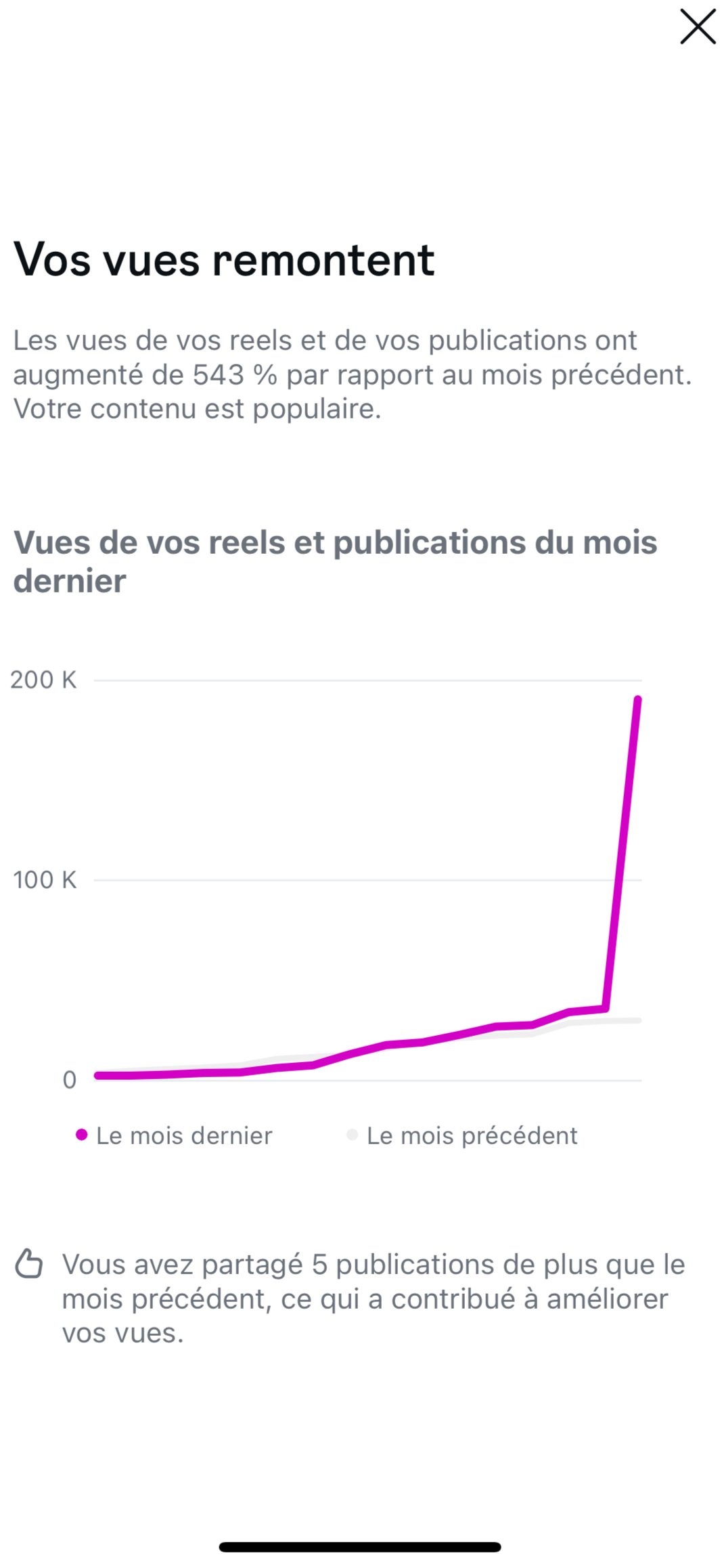 Capture d'écran montrant un graphique illustrant la croissance des vues de reels et publications sur Instagram, avec une augmentation significative le dernier mois.