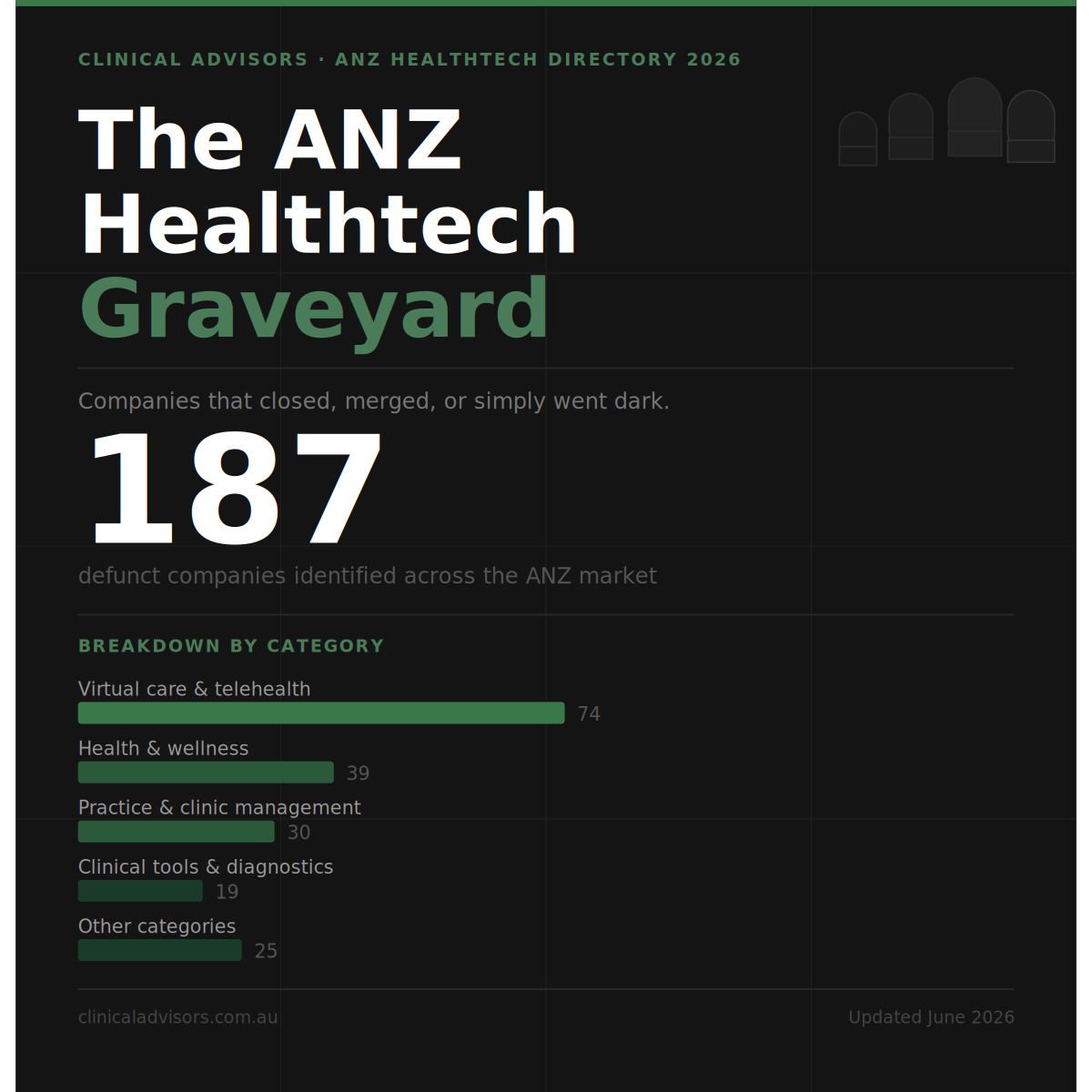 The ANZ healthtech graveyard: What 187 dead companies tell us about the market