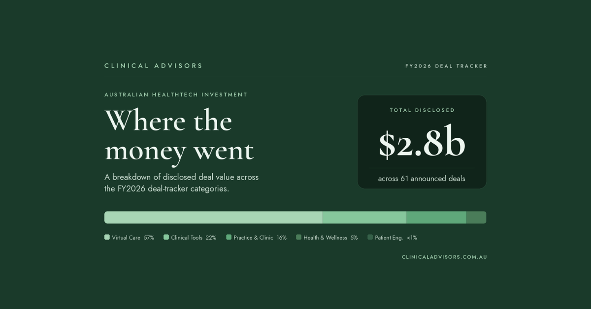 Australian healthtech capital FY26: Where the $2.794B went by category