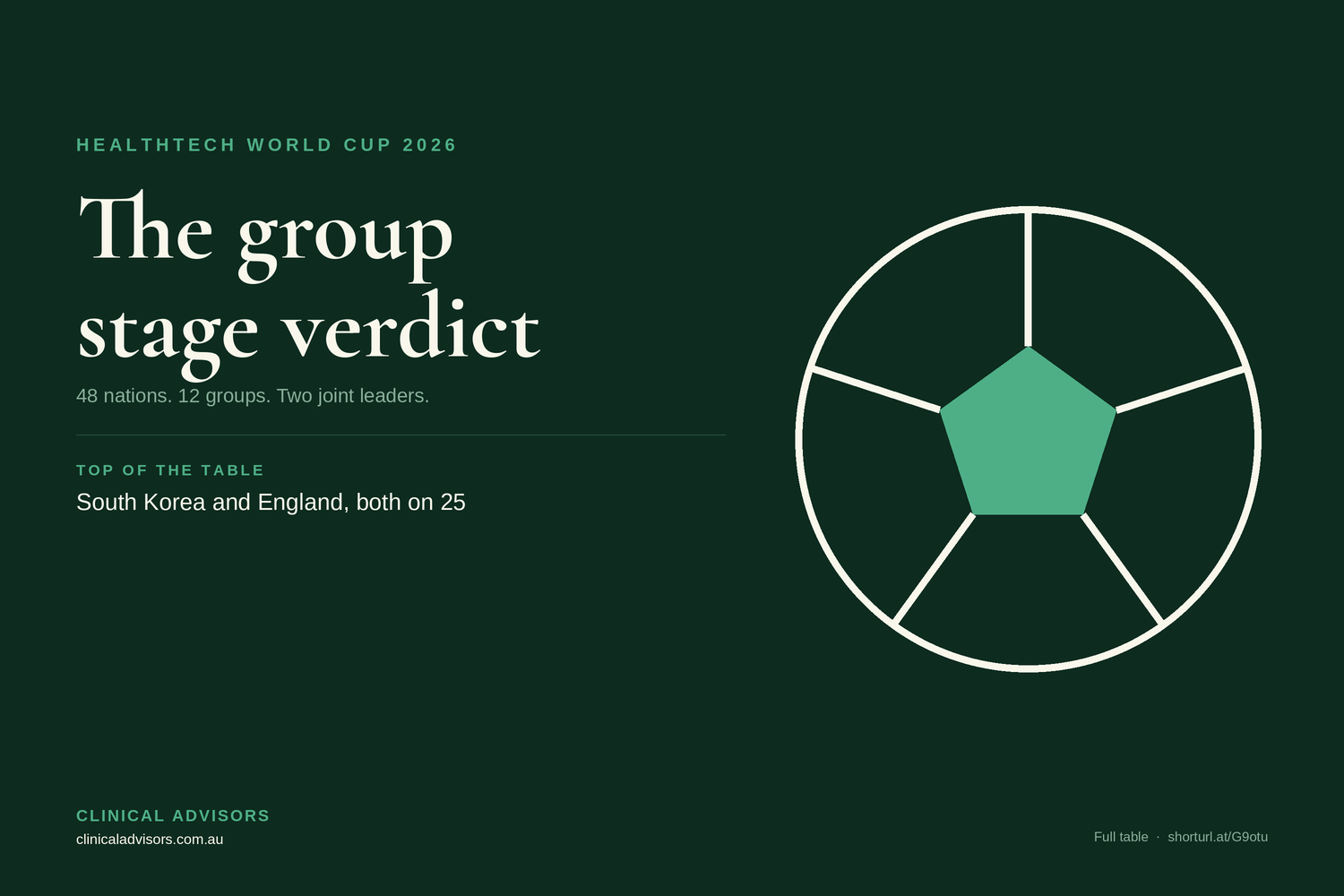 Healthtech World Cup: The group stage verdict