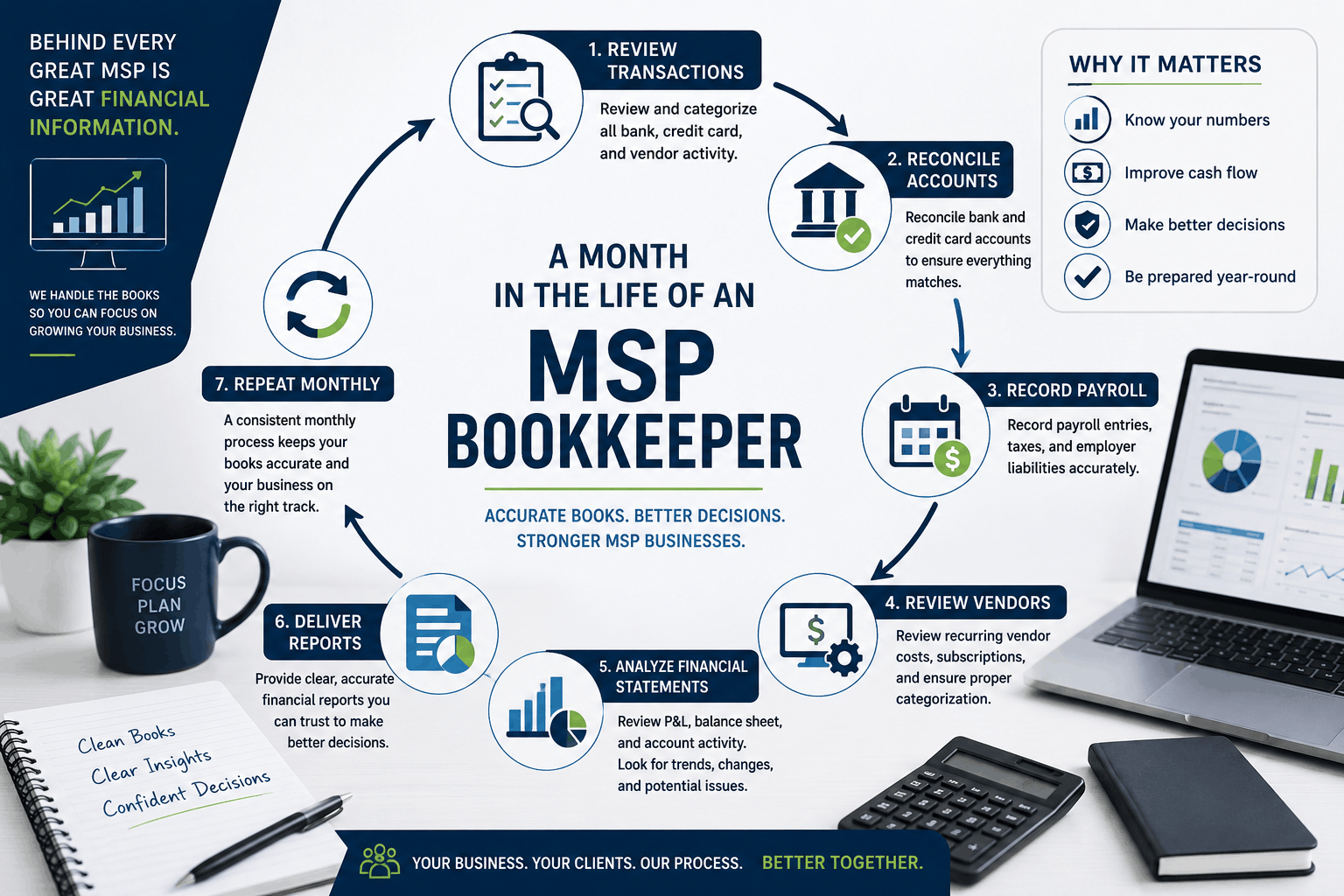 What Does an MSP Bookkeeper Actually Do Each Month?