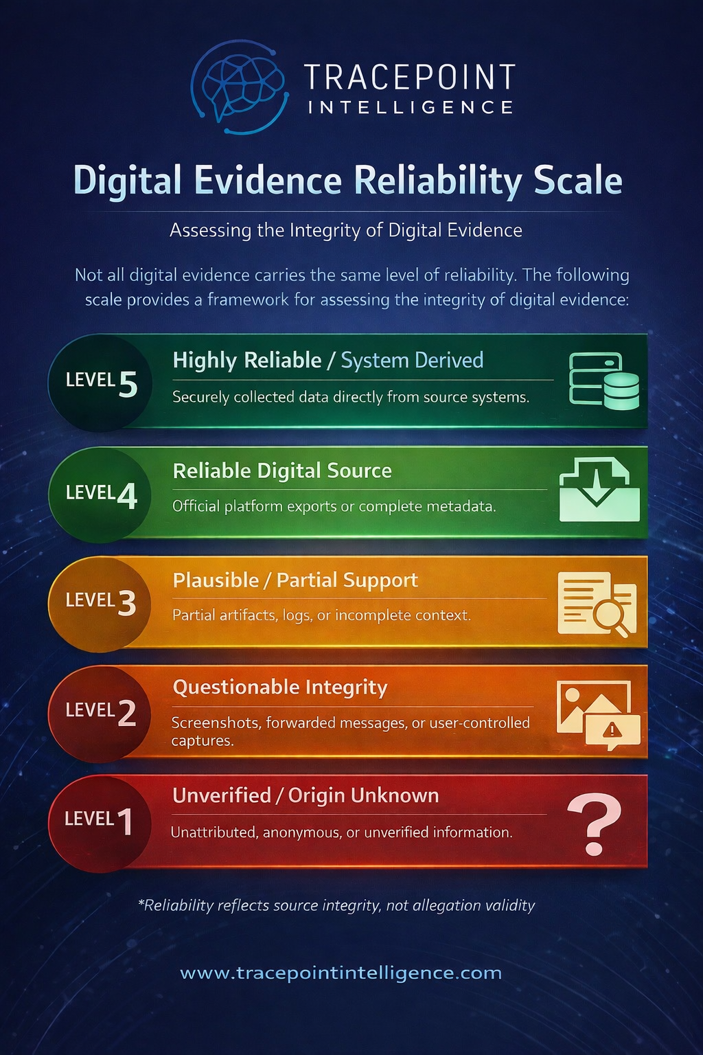 Digital Evidence Reliability Scale showing levels of evidence strength from low to high in workplace investigations