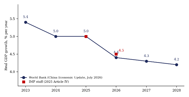 Figure 2. Real GDP growth in China, World Bank series and IMF projections Note. Sources: World Bank (2026) for 2023–2028; IMF (2026b) for 2025–2026. The October 2026 World Bank update raised its 2026 forecast to 4.5% (ICIS, 2026).