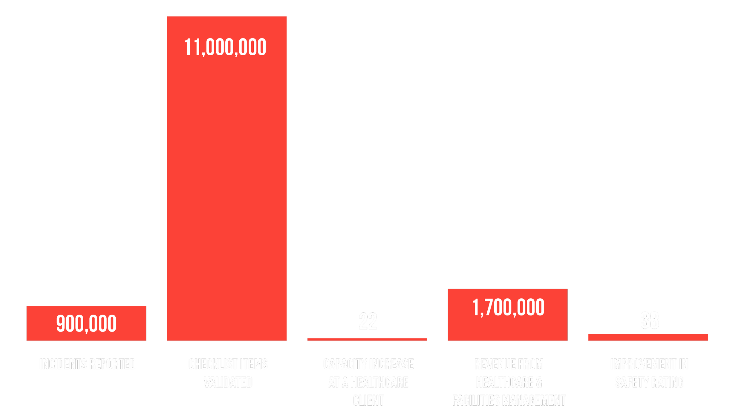 A bar chart comparing healthcare incident data and improvements. The chart shows 900,000 incidents reported, 11 million checklist items validated, 22 capacity increases at healthcare clients, 1.7 million revenue from healthcare and facility management, and 38 safety rating improvements.