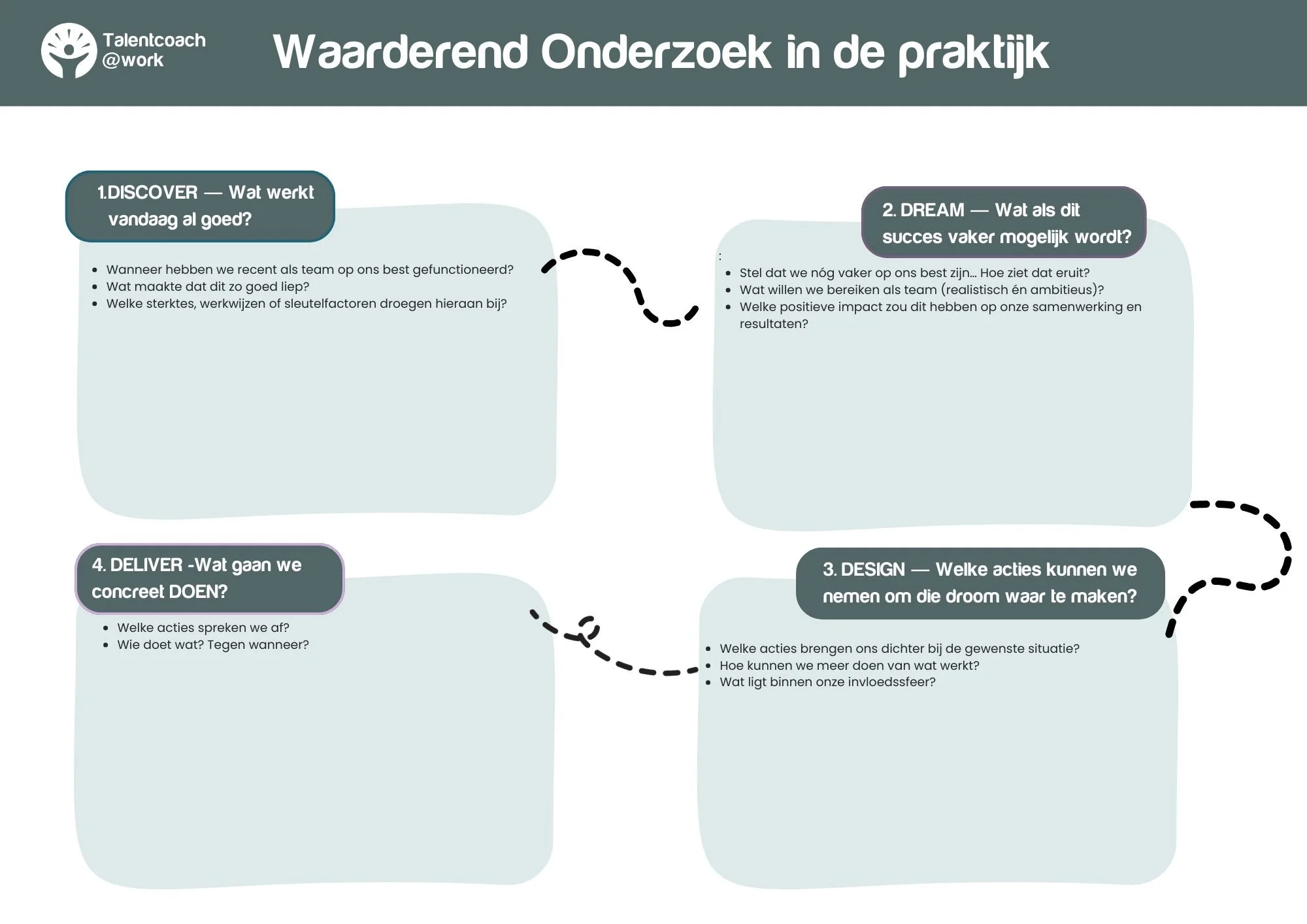 Ee praktisch Appreciative Inquiry-gesprekskader dat je teamoverleg krachtiger maakt
