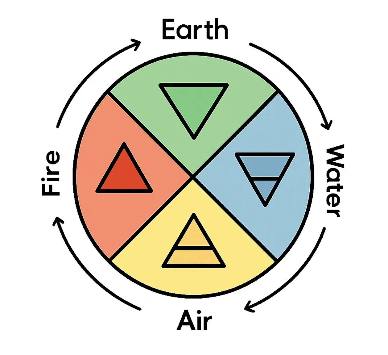 A colorful circle divided into four quadrants labeled Fire, Earth, Water, and Air, with triangles inside each section pointing in different directions, illustrating the four elements and their interactions.