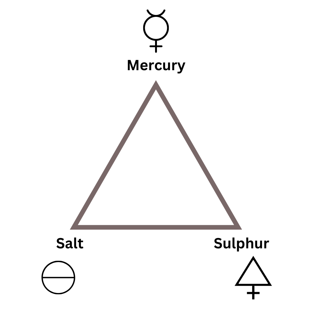 Diagram showing the chemical composition of Mercury, Salt, and Sulphur, with Mercury represented by a circle with a line through it at the top, Salt by a circle with a line through it on the bottom left, and Sulphur by a triangle with a line and cross on the bottom right.