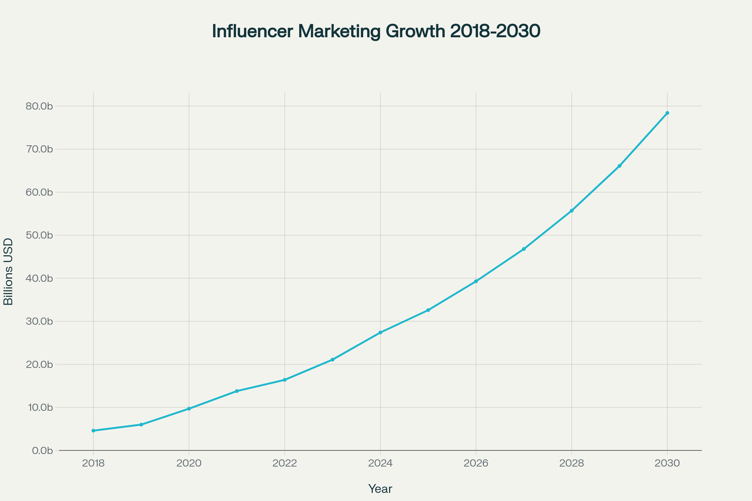 Line graph titled 'Influencer Marketing Growth 2018-2030' showing growth in billions USD from 2018 to 2030 with data points each year, illustrating rapid increase in influencer marketing revenue over time.
