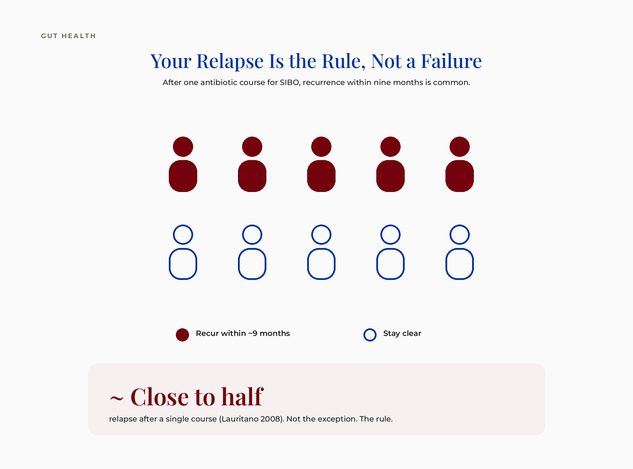 Pictograph showing close to half of patients relapse within about nine months of one antibiotic course for SIBO