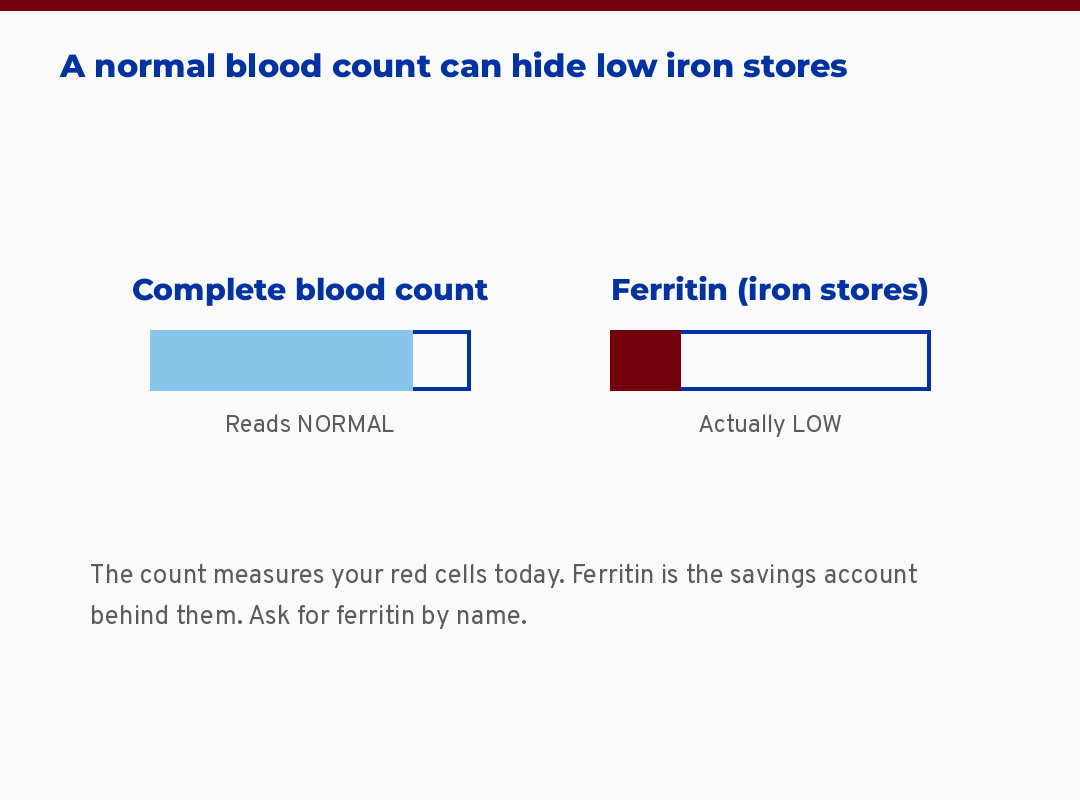 Two gauges showing a normal complete blood count beside a low ferritin reading
