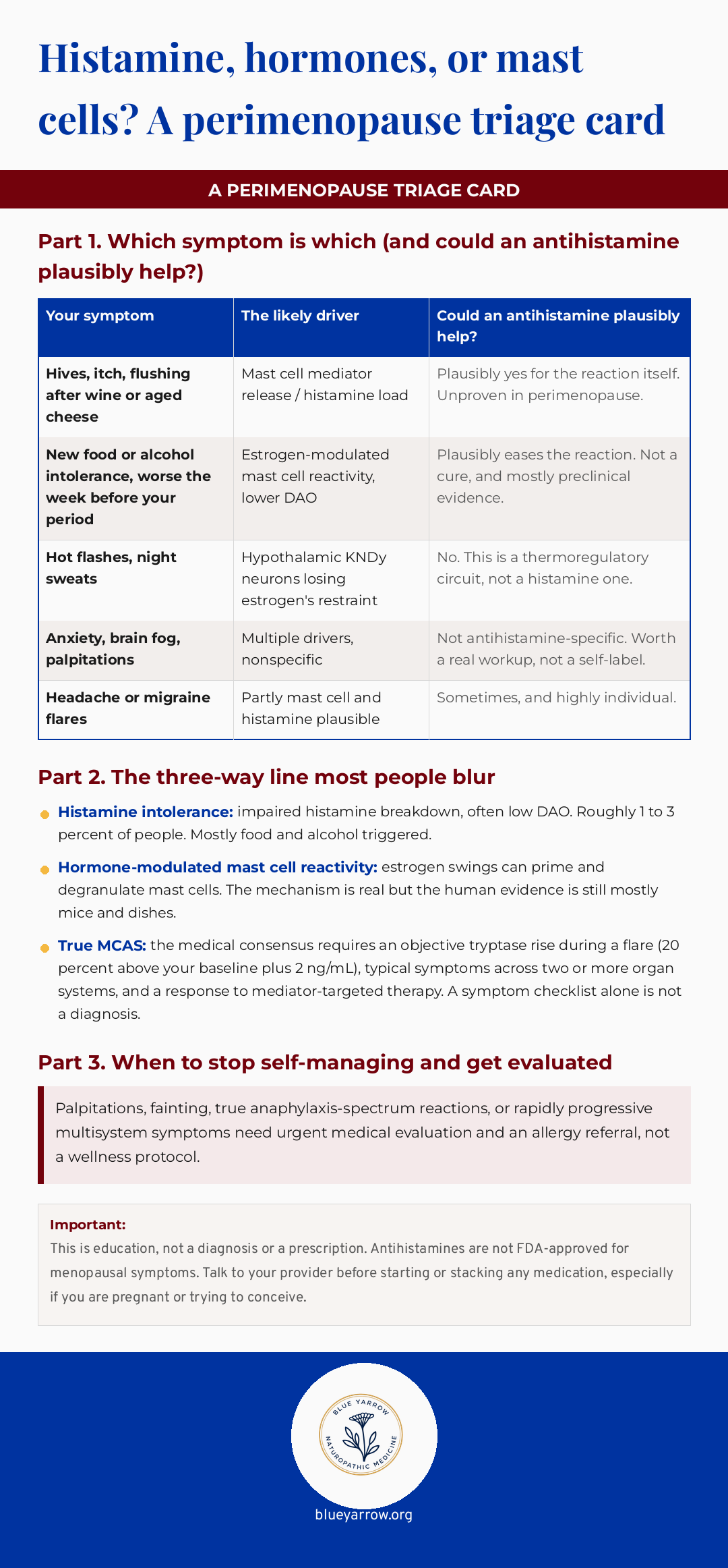 Triage table sorting perimenopause symptoms by likely driver and whether an antihistamine could plausibly help.
