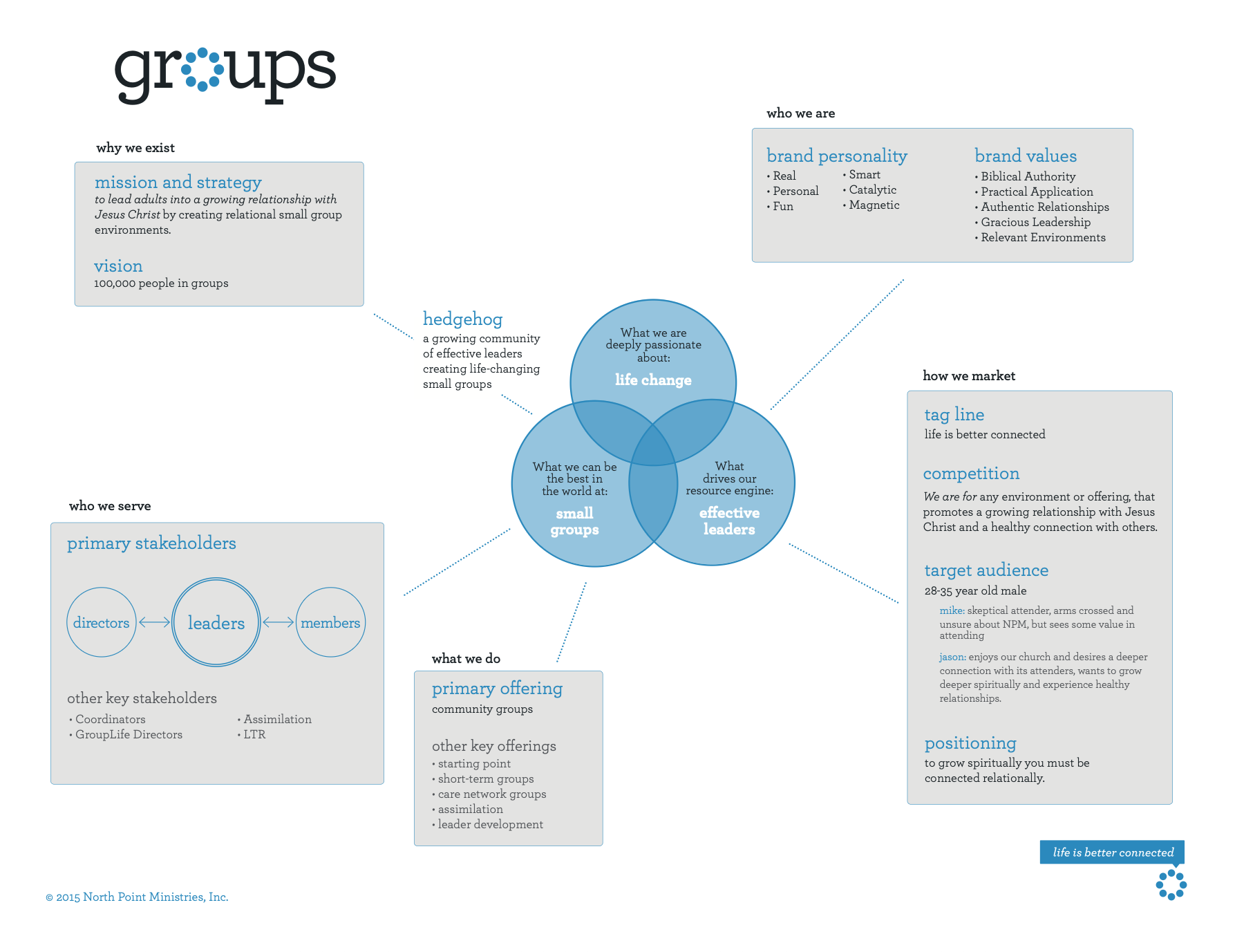 A diagram illustrating the mission, vision, and core values of a community organization, with sections on who they serve, what they do, their brand personality and values, how they market, target audience, and positioning, centered around themes of l