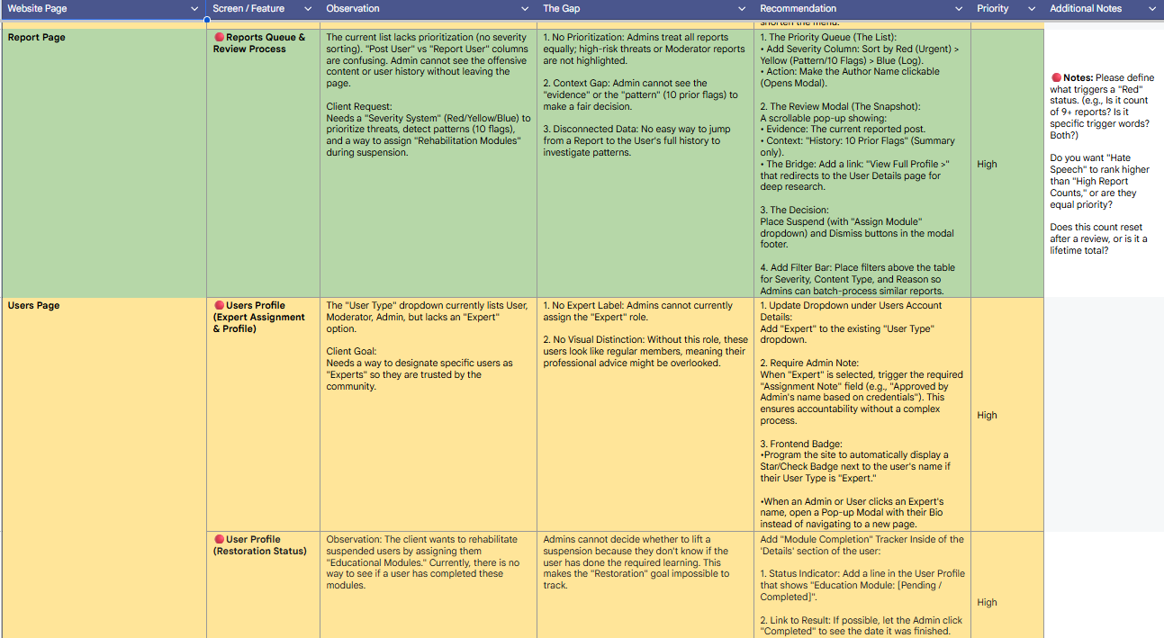 highest-priority backend issues