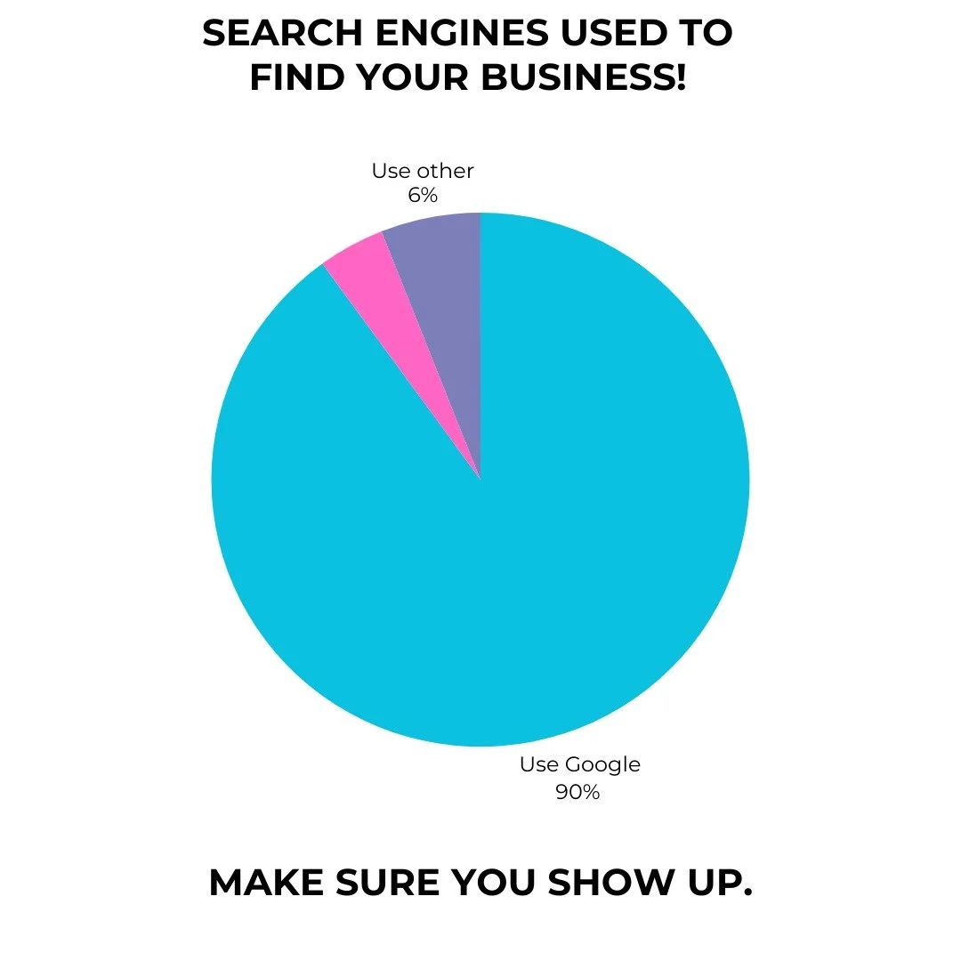 Is your business showing up online when it counts? 

Majority of customers from around the globe rely on Google to tell them; "where's a good place to eat?", "where can i get the best ice cream?", "where do I rent a paddle bo