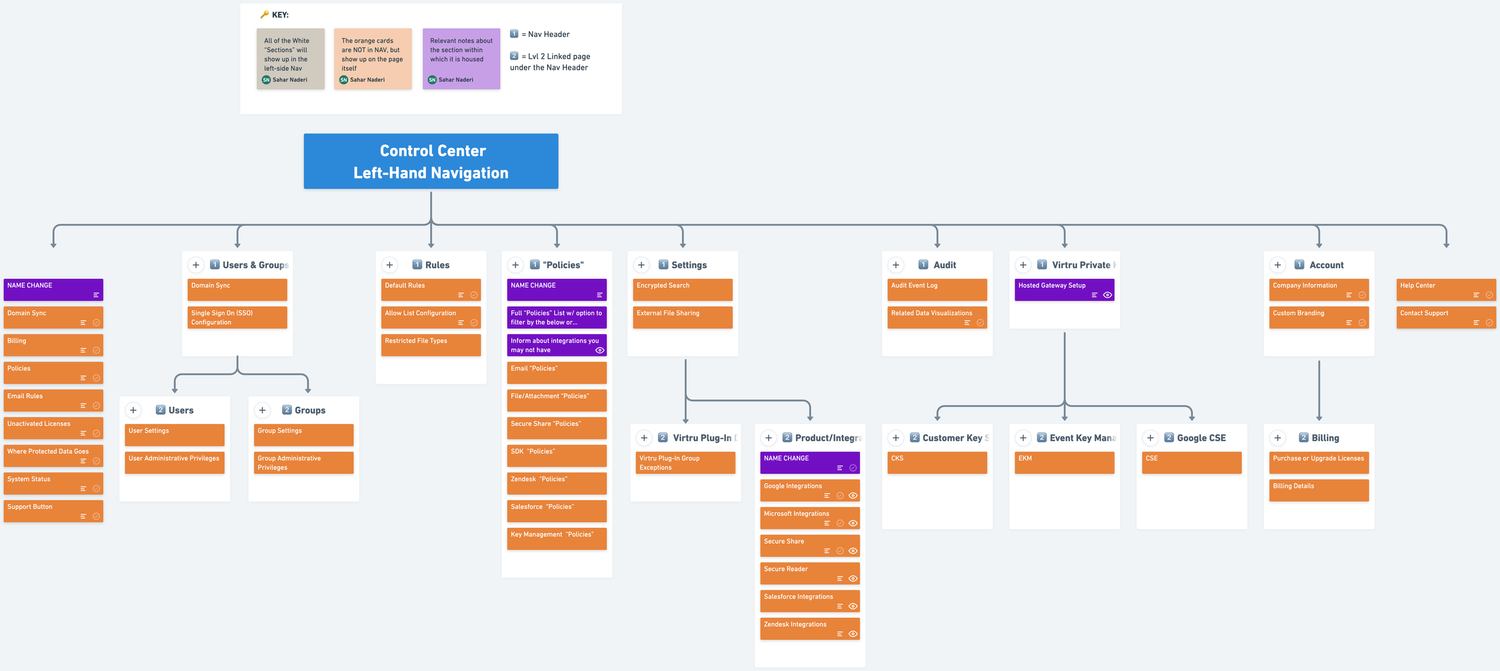 Cybersecurity Admin Console [Information Architecture] — sahar chung