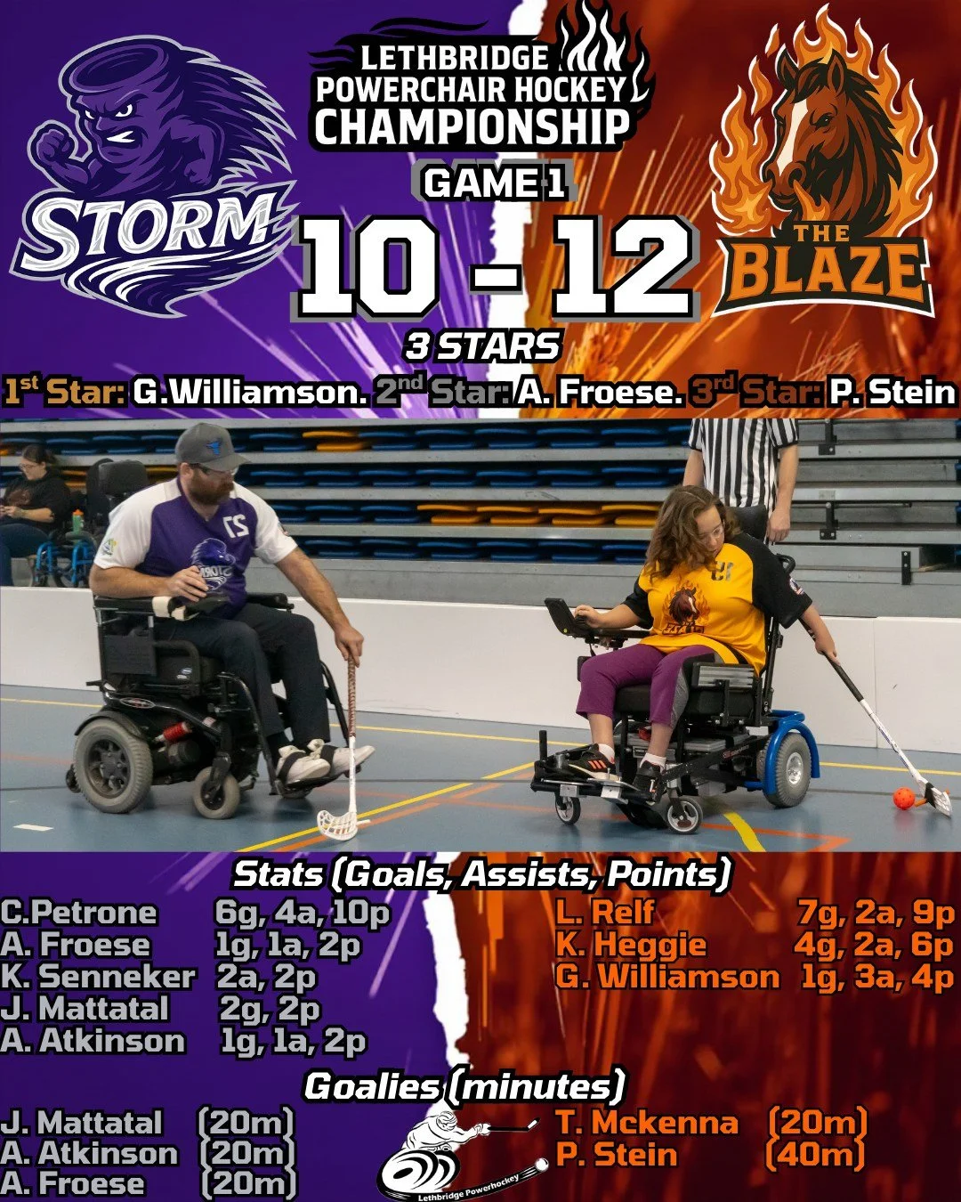 The Blaze take Game 1 in a 12-10 barnburner over the Storm 🔥 

Three Stars ⭐ 
1st: G. Williamson 
2nd: A. Froese 
3rd: P. Stein 

Stat Leaders 📊 
Goals: L. Relf (7) 
Assists: C. Petrone (4) 
Points (freehand): C. Petrone (10) 
Points (stick attache