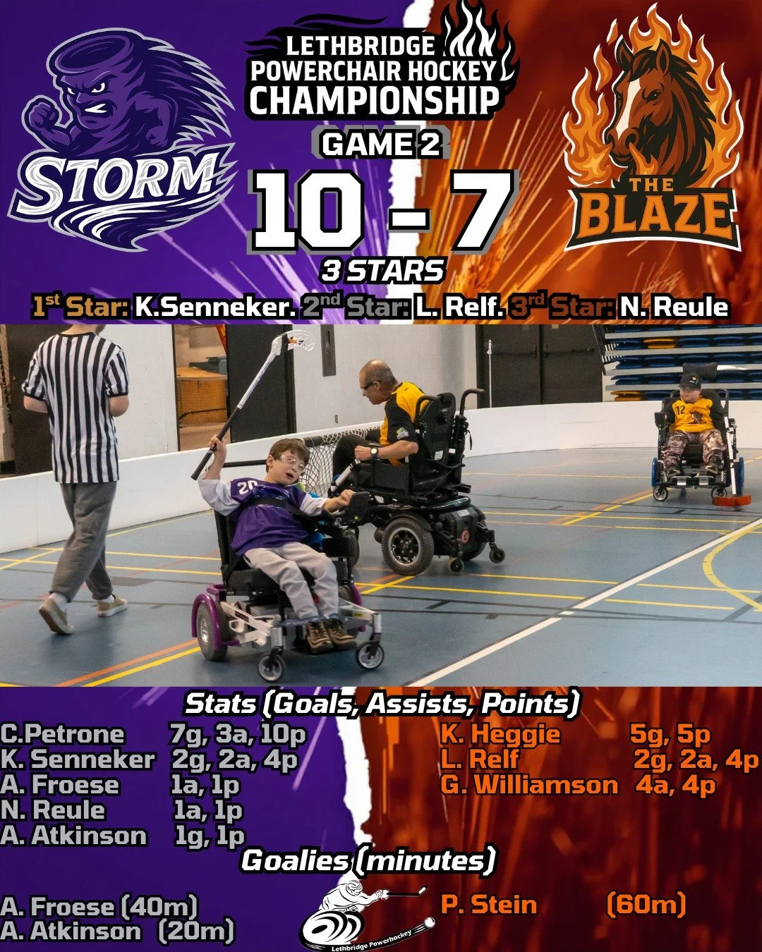 The Storm force a winner-takes-all Game 3 with a 10 - 7 win over the Blaze 🌪️

Three Stars ⭐
1st: K. Senneker
2nd: L. Relf
3rd: N. Reule

Stat Leaders 📊
Goals: C. Petrone (13)
Assists: C. Petrone &amp; G. Williamson (7)
Points (freehand): C. Petron