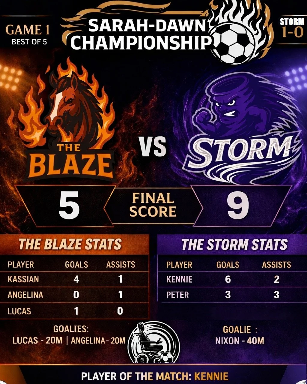 The Storm come out flying in the Sarah-Dawn Championship, taking a 2-0 series lead in this best-of-5.

Game 1: Storm 9 &ndash; 5 Blaze
Game 2: Storm 11 &ndash; 1 Blaze

Big performances across both games, with Kennie and Nixon leading the charge and 
