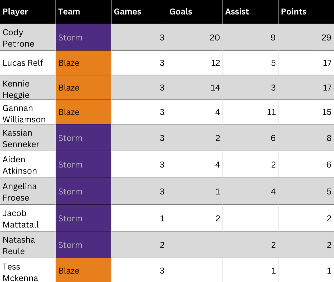 Table displaying hockey players, teams, games played, goals scored, assists, and points.