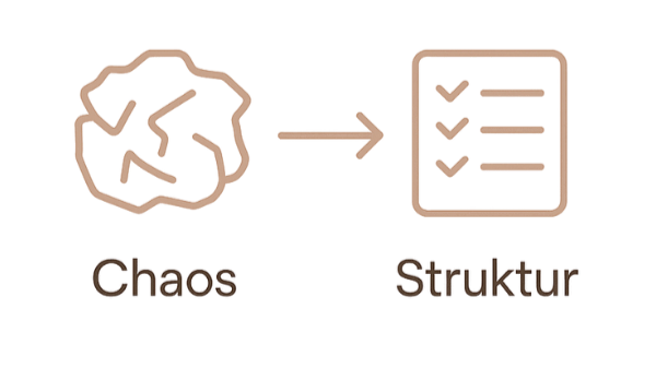 Diagramm zeigt den Übergang von Chaos zu Struktur mit einem Zahnrad, einem Pfeil und einer Checkliste.