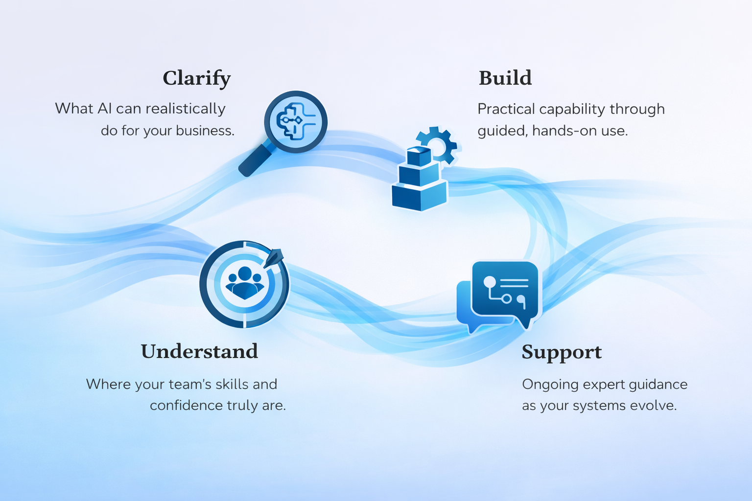 Clarify  What AI can realistically do for your business.  Understand  Where your team’s skills and confidence truly are.  Build  Practical capability through guided, hands-on use.  Support  Ongoing expert guidance as your systems evolve.