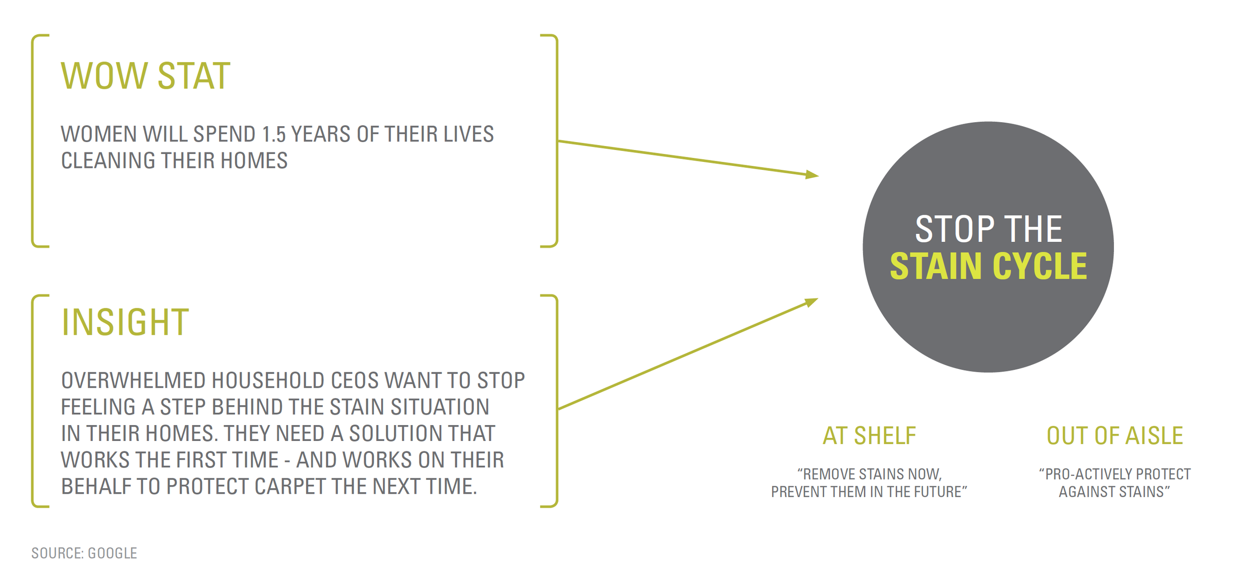 An infographic with a white background and green and gray accents. It highlights stats on women spending 1.5 years cleaning, concerns from household CEOs about stains, and solutions to stop the stain cycle, including shelf and aisle products with quotes from a source at Google.