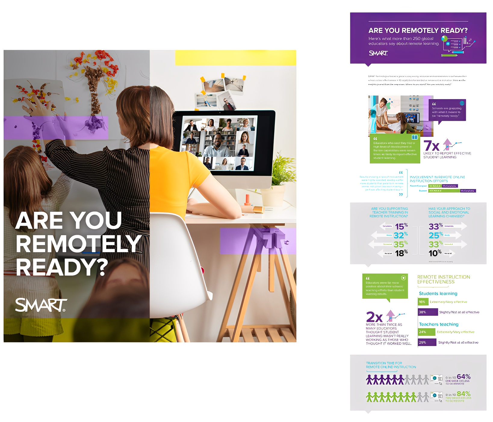 An infographic with the title "Are You Remotely Ready?" featuring a background image of children and an adult engaging in a virtual lesson at a desk with a computer, and various data charts and text about remote learning effectiveness and online education statistics.